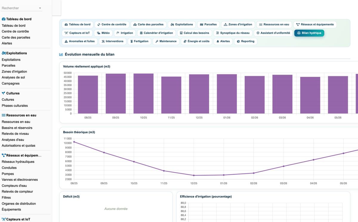 DoliResources - Dolibarr - 120_bilan_hydrique_graphiques