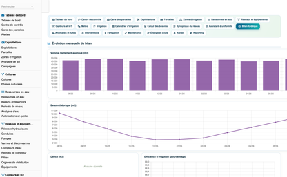 DoliResources - Dolibarr - 120_bilan_hydrique_graphiques
