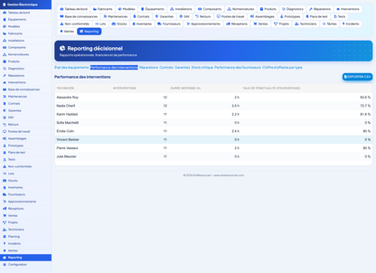 Electronics Management - Dolibarr